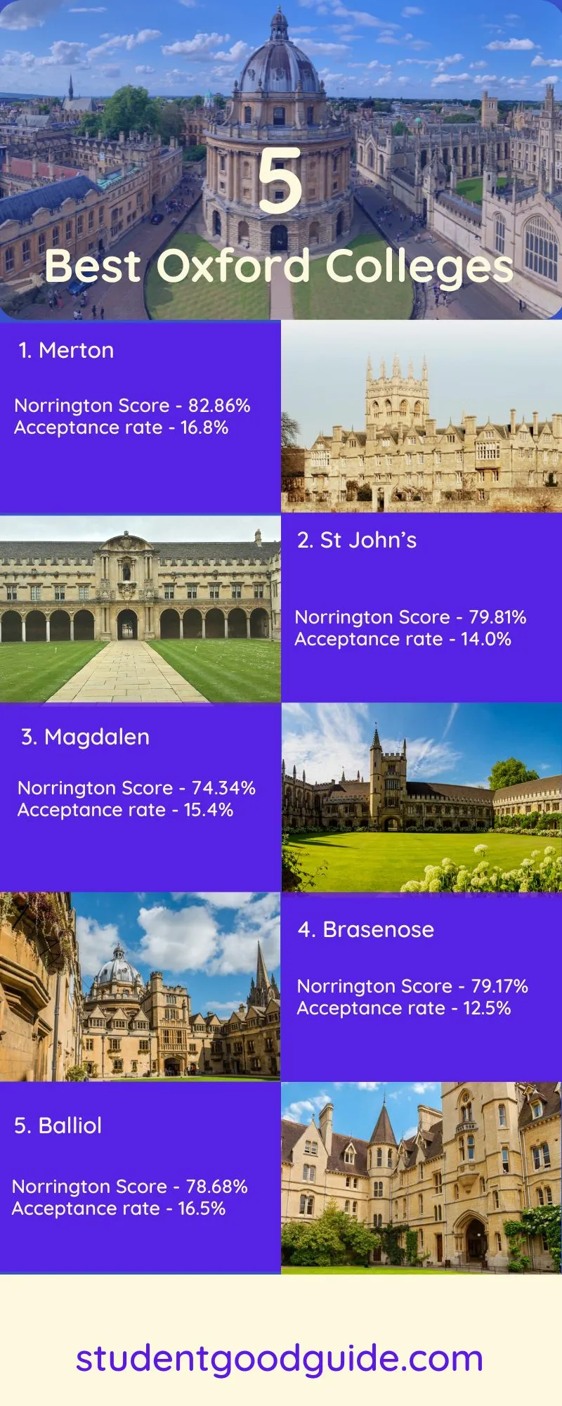 5 Best Oxford colleges for UK and International students