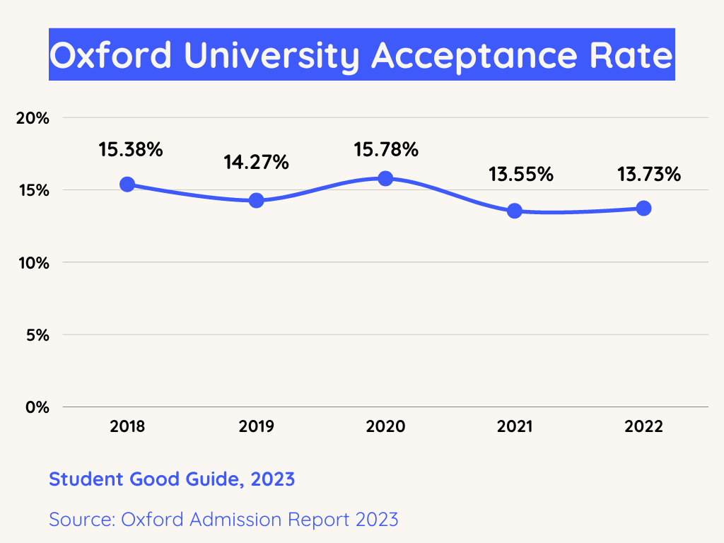 Oxford University acceptance rate from 2018 to 2022