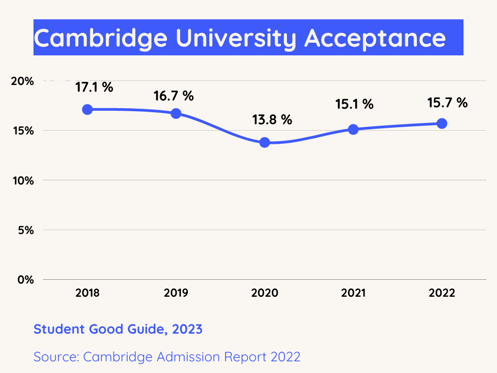 Graphic of Cambridge acceptance rate from 2018 to 2022