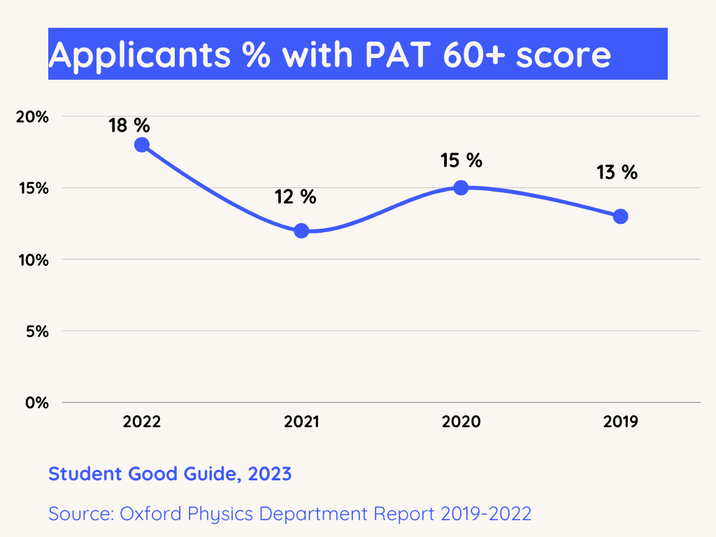 Percentage of applicants with 60 or more score in PAT exam from 2019 to 2022