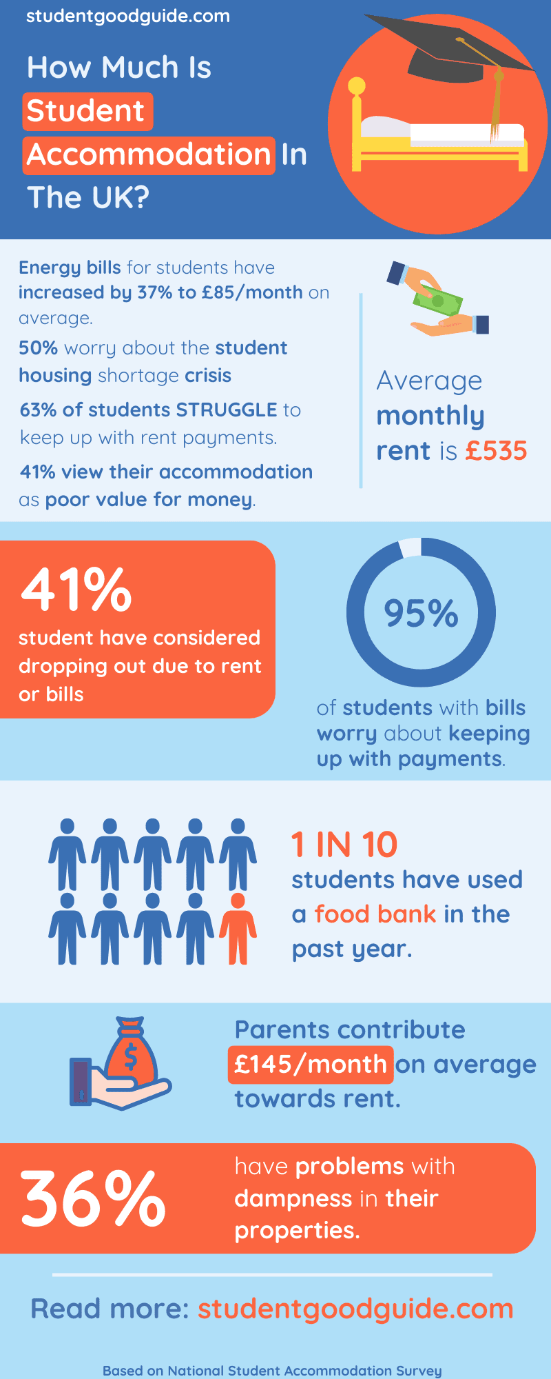 Infographic How Much Student Accommodation costs In UK
