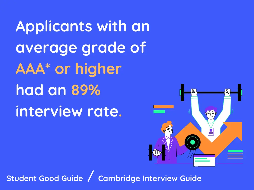 Applicants with an average grade of AAA* or higher had an 89% Cambridge interview rate