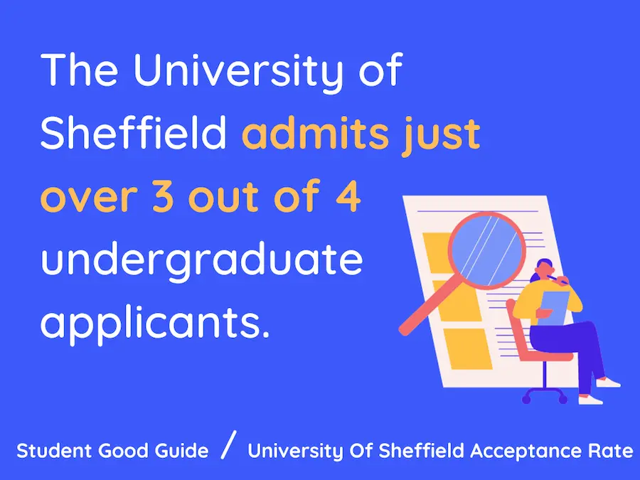 University Of Sheffield admits 3 out of 4 applicants